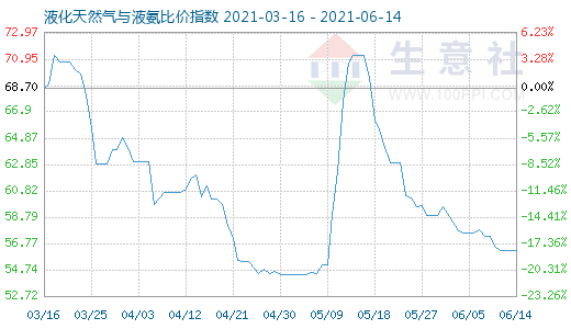 6月14日液化天然氣與液氨比價(jià)指數(shù)圖