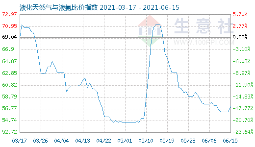 6月15日液化天然氣與液氨比價(jià)指數(shù)圖