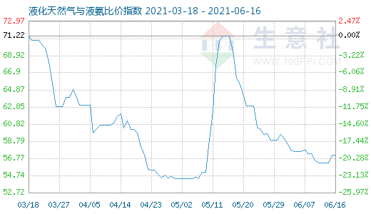 6月16日液化天然氣與液氨比價指數(shù)圖