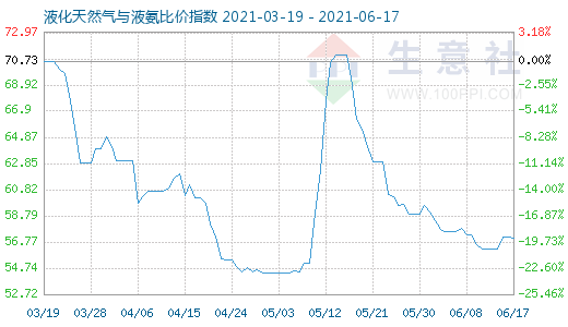 6月17日液化天然氣與液氨比價指數(shù)圖