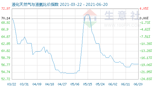 6月20日液化天然氣與液氨比價指數(shù)圖