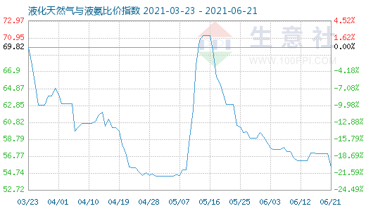 6月21日液化天然氣與液氨比價指數(shù)圖