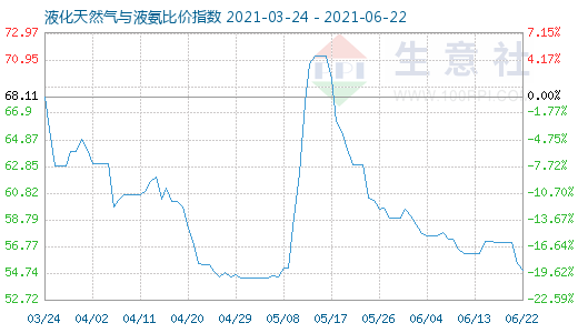 6月22日液化天然氣與液氨比價(jià)指數(shù)圖