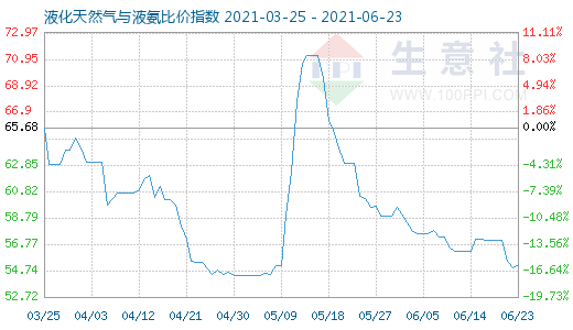 6月23日液化天然氣與液氨比價(jià)指數(shù)圖