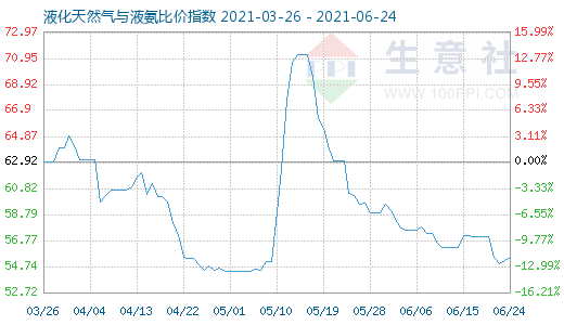 6月24日液化天然氣與液氨比價指數(shù)圖