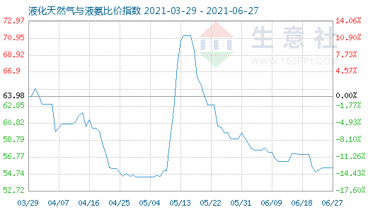 6月27日液化天然氣與液氨比價指數(shù)圖