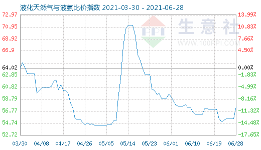 6月28日液化天然氣與液氨比價(jià)指數(shù)圖