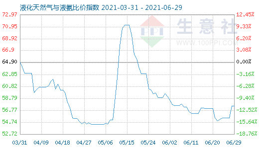 6月29日液化天然氣與液氨比價(jià)指數(shù)圖