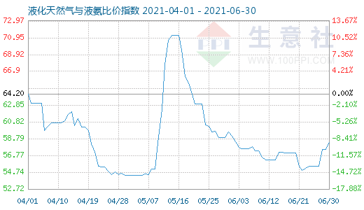 6月30日液化天然氣與液氨比價(jià)指數(shù)圖