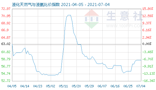 7月4日液化天然氣與液氨比價指數(shù)圖