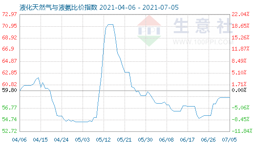 7月5日液化天然氣與液氨比價指數(shù)圖