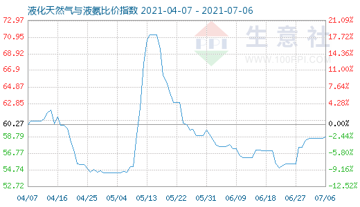 7月6日液化天然氣與液氨比價指數(shù)圖