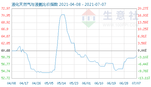 7月7日液化天然氣與液氨比價指數(shù)圖