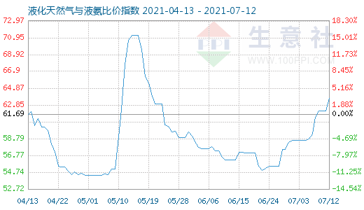 7月12日液化天然氣與液氨比價指數(shù)圖