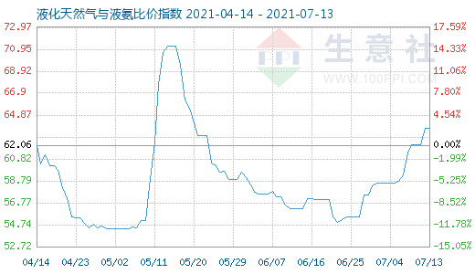 7月13日液化天然氣與液氨比價(jià)指數(shù)圖