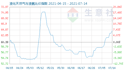 7月14日液化天然氣與液氨比價(jià)指數(shù)圖