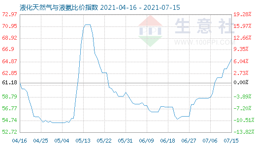 7月15日液化天然氣與液氨比價(jià)指數(shù)圖