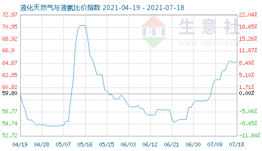 7月18日液化天然氣與液氨比價(jià)指數(shù)圖