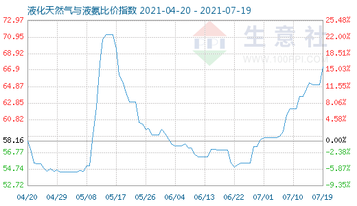 7月19日液化天然氣與液氨比價(jià)指數(shù)圖