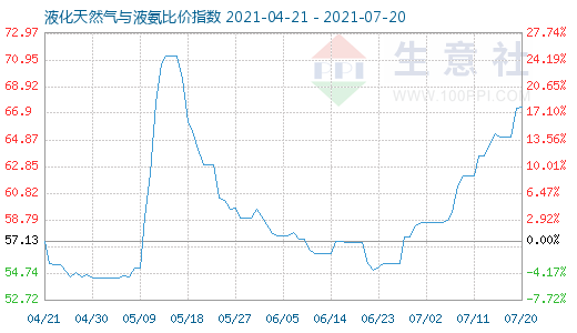 7月20日液化天然氣與液氨比價(jià)指數(shù)圖