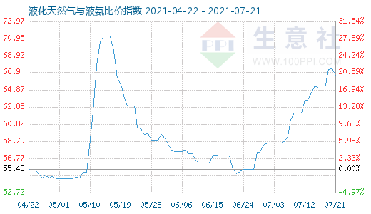 7月21日液化天然氣與液氨比價(jià)指數(shù)圖