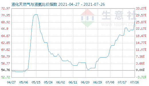 7月26日液化天然氣與液氨比價(jià)指數(shù)圖