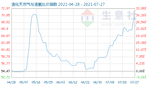 7月27日液化天然氣與液氨比價(jià)指數(shù)圖