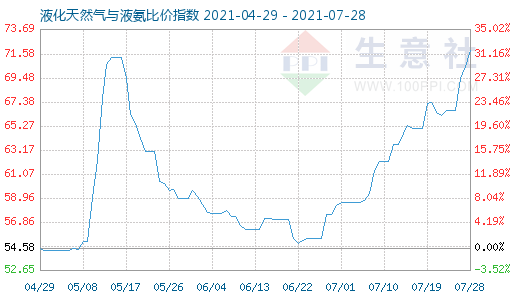 7月28日液化天然氣與液氨比價指數(shù)圖