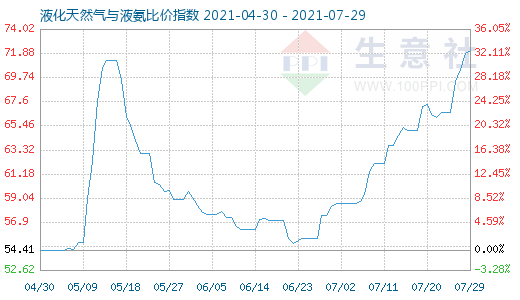 7月29日液化天然氣與液氨比價指數(shù)圖