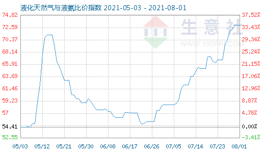 8月1日液化天然氣與液氨比價(jià)指數(shù)圖