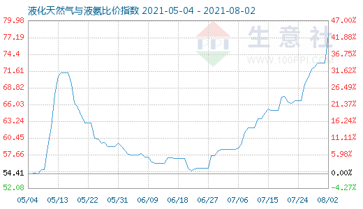 8月2日液化天然氣與液氨比價指數(shù)圖