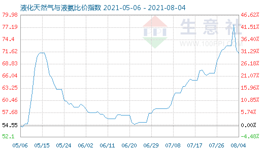 8月4日液化天然氣與液氨比價指數(shù)圖