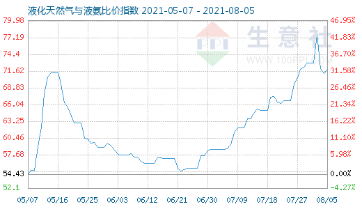 8月5日液化天然氣與液氨比價指數(shù)圖