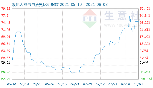 8月8日液化天然氣與液氨比價(jià)指數(shù)圖