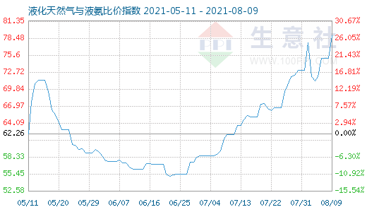 8月9日液化天然氣與液氨比價(jià)指數(shù)圖