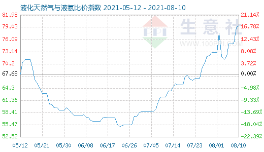 8月10日液化天然氣與液氨比價指數(shù)圖