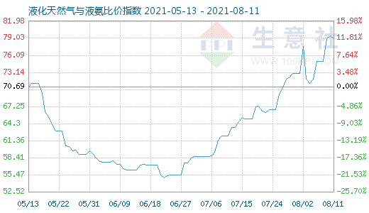 8月11日液化天然氣與液氨比價指數(shù)圖