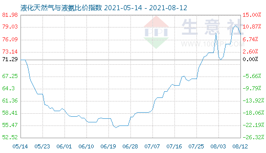 8月12日液化天然氣與液氨比價指數(shù)圖