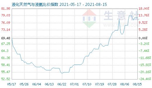 8月15日液化天然氣與液氨比價(jià)指數(shù)圖