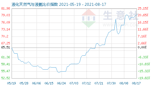 8月17日液化天然氣與液氨比價指數(shù)圖