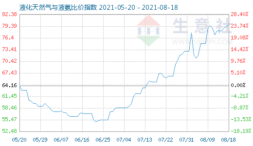 8月18日液化天然氣與液氨比價指數(shù)圖