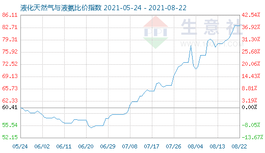 8月22日液化天然氣與液氨比價(jià)指數(shù)圖