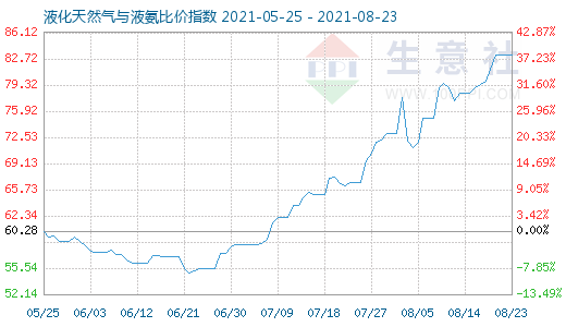 8月23日液化天然氣與液氨比價(jià)指數(shù)圖