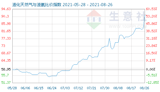 8月26日液化天然氣與液氨比價(jià)指數(shù)圖