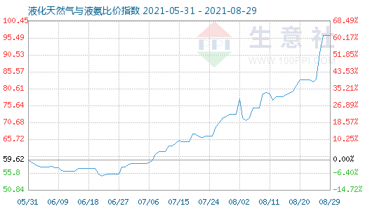 8月29日液化天然氣與液氨比價(jià)指數(shù)圖