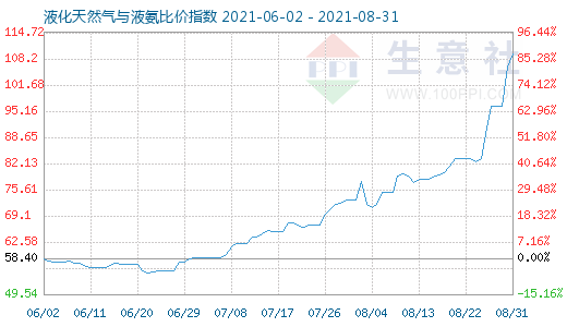 8月31日液化天然氣與液氨比價指數(shù)圖