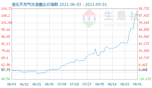 9月1日液化天然氣與液氨比價指數(shù)圖