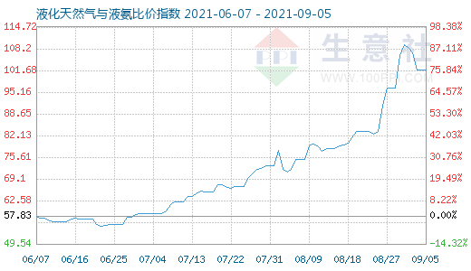 9月5日液化天然氣與液氨比價(jià)指數(shù)圖