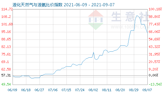 9月7日液化天然氣與液氨比價指數(shù)圖