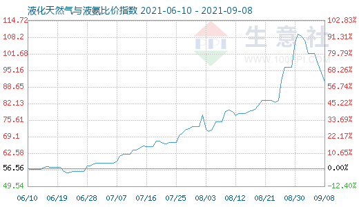 9月8日液化天然氣與液氨比價指數(shù)圖